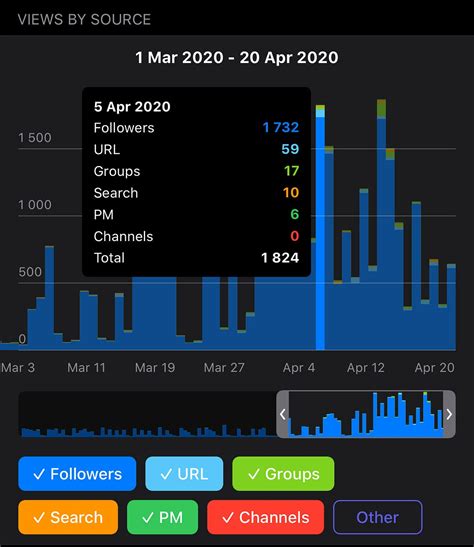 Where to see the statistics of Telegram channels and .
